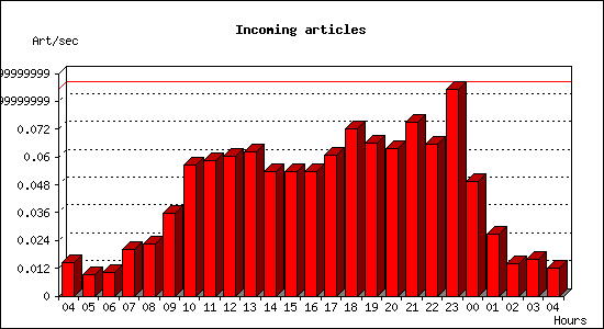 Incoming articles