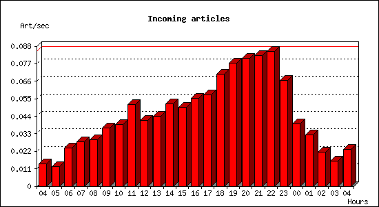 Incoming articles