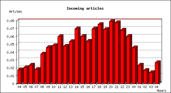 Incoming articles