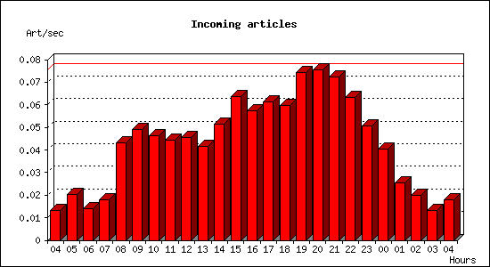 Incoming articles