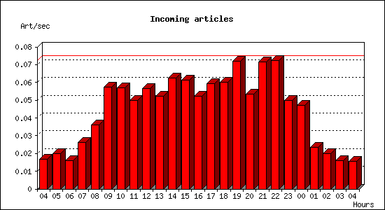 Incoming articles