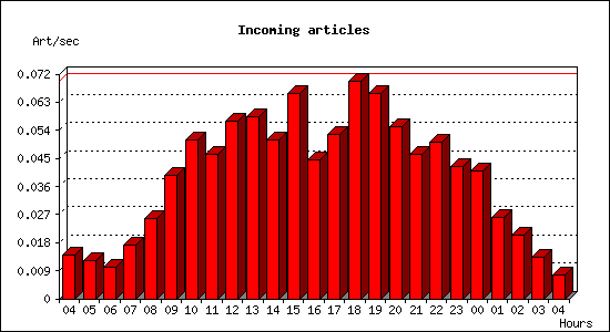 Incoming articles