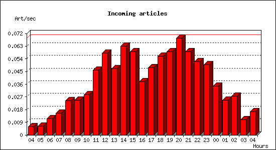 Incoming articles