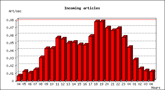 Incoming articles