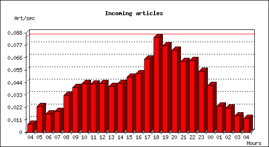 Incoming articles