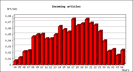 Incoming articles