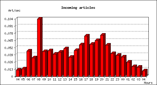 Incoming articles