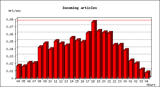 Incoming articles