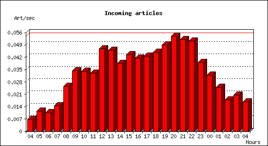 Incoming articles