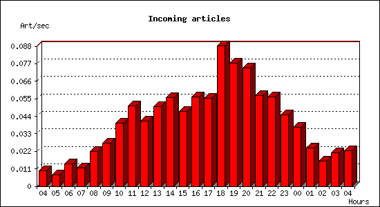 Incoming articles