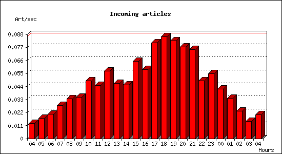 Incoming articles