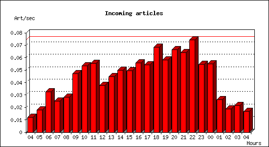 Incoming articles