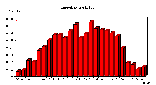 Incoming articles