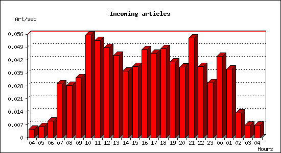 Incoming articles