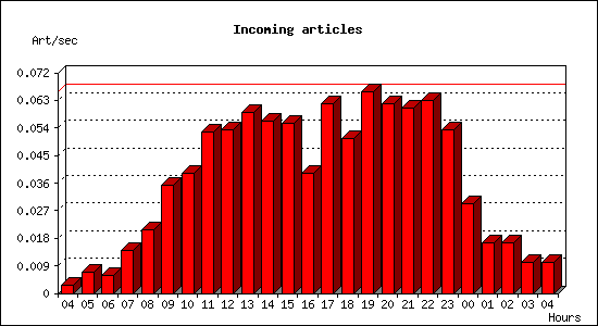 Incoming articles