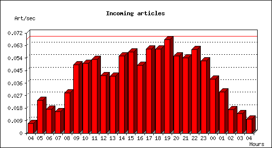 Incoming articles