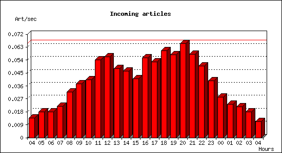 Incoming articles