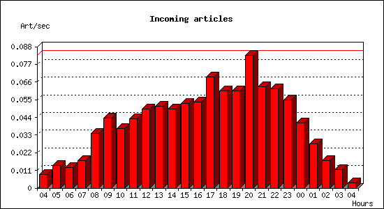 Incoming articles