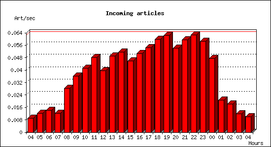 Incoming articles