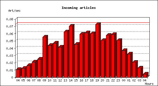 Incoming articles