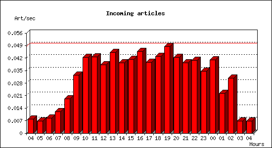 Incoming articles