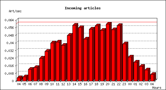 Incoming articles