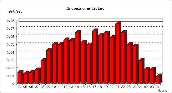 Incoming articles