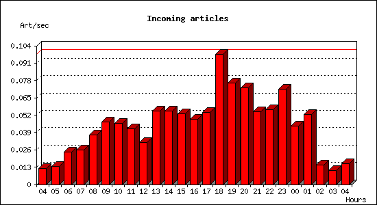 Incoming articles