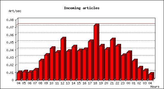 Incoming articles