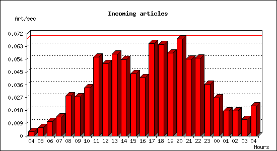 Incoming articles