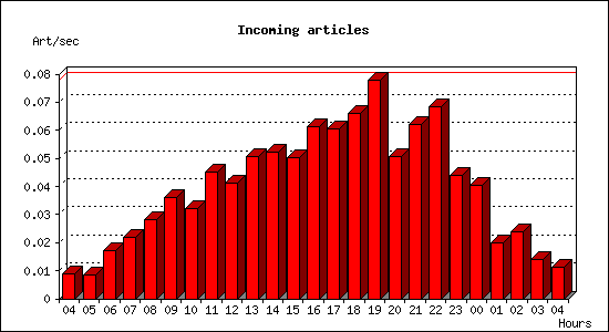 Incoming articles