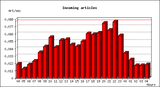 Incoming articles