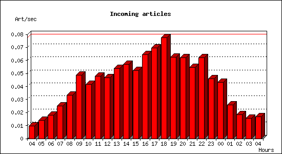 Incoming articles