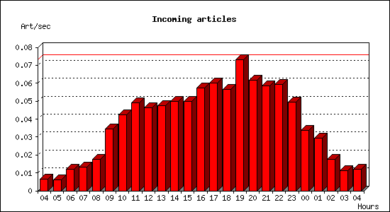 Incoming articles