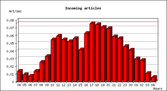 Incoming articles