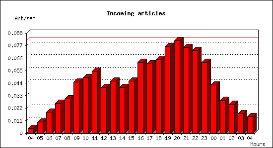 Incoming articles