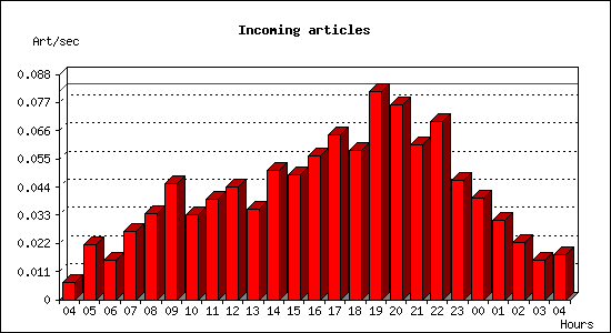 Incoming articles