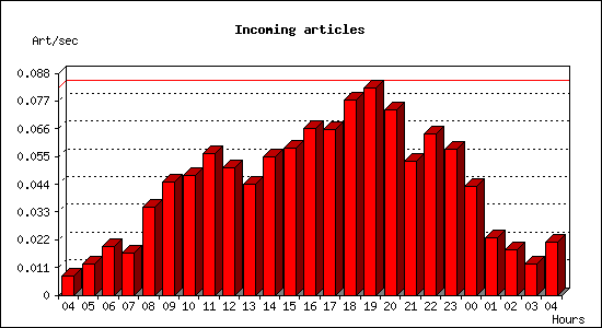 Incoming articles