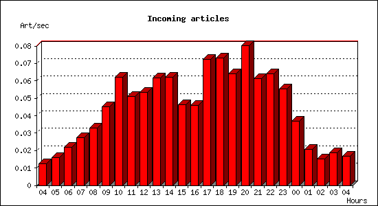 Incoming articles