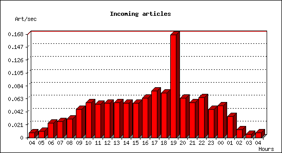 Incoming articles