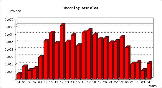 Incoming articles