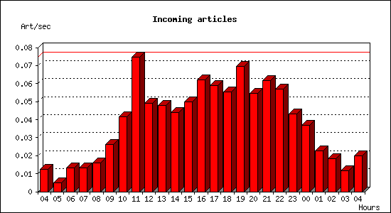 Incoming articles