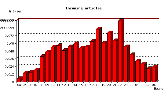 Incoming articles