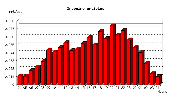 Incoming articles