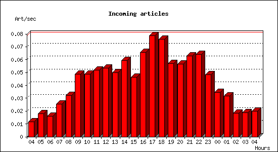 Incoming articles