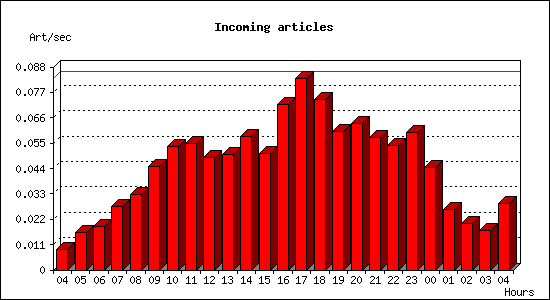 Incoming articles