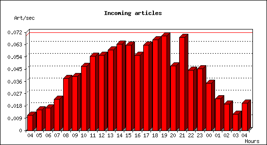 Incoming articles