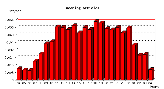 Incoming articles