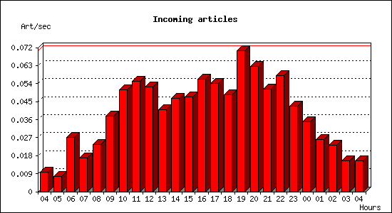 Incoming articles