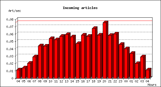 Incoming articles